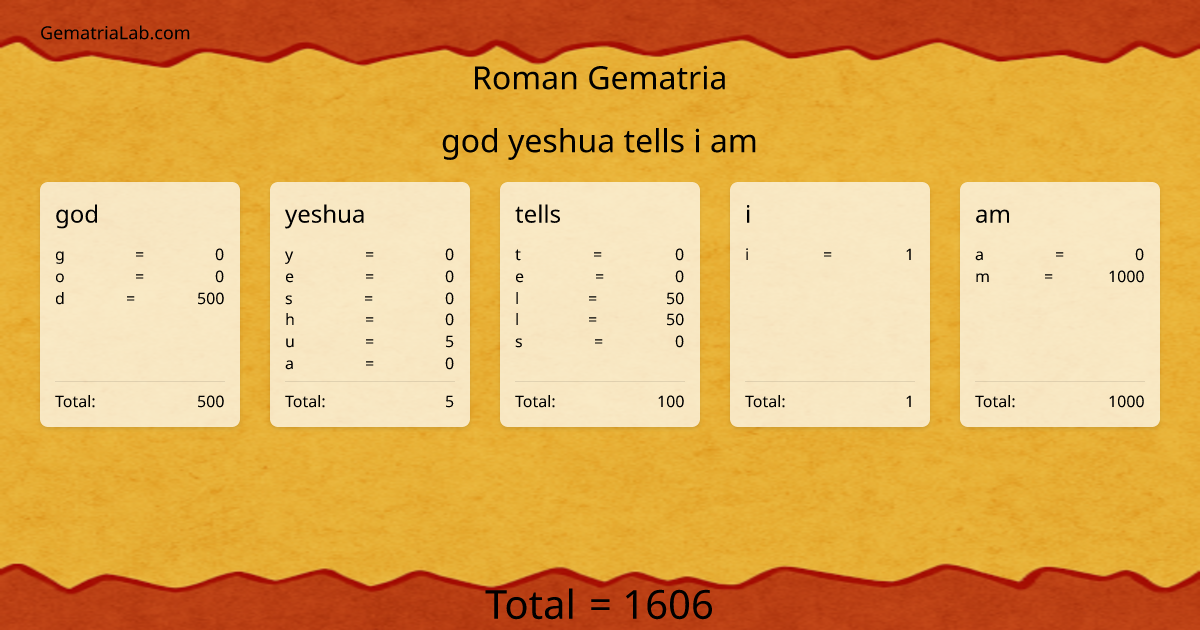 god yeshua tells i am in roman Gematria